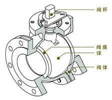 O型球閥結(jié)構(gòu)